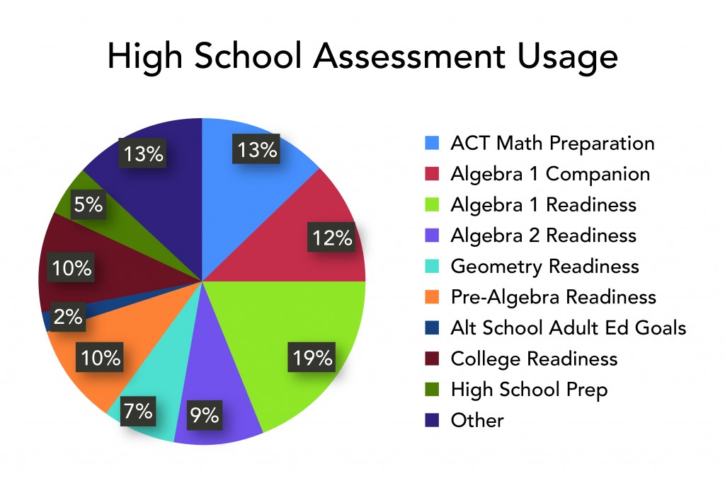 hs-pie-chart-virtual-learning-leadership-alliance